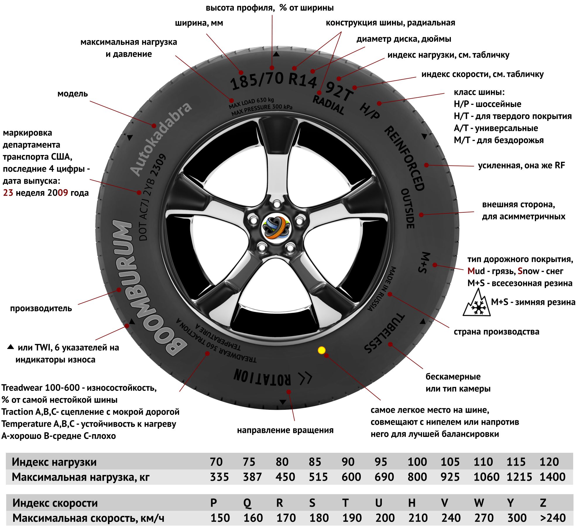 Стандарты и правила маркировки шин легковых автомобилей